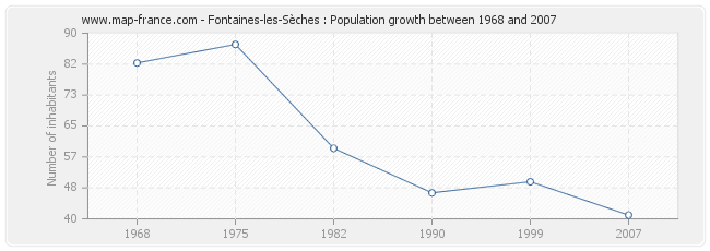 Population Fontaines-les-Sèches