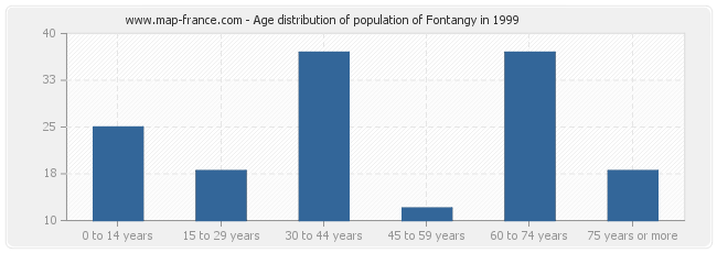 Age distribution of population of Fontangy in 1999