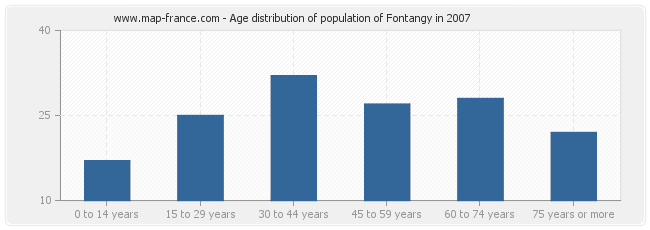 Age distribution of population of Fontangy in 2007