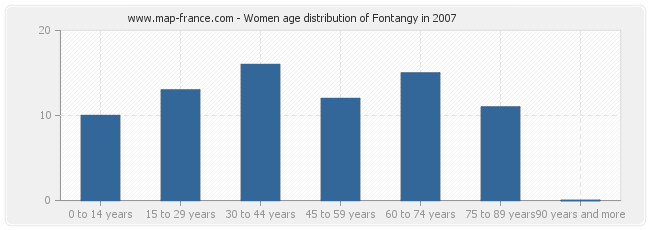 Women age distribution of Fontangy in 2007