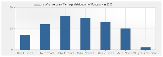 Men age distribution of Fontangy in 2007
