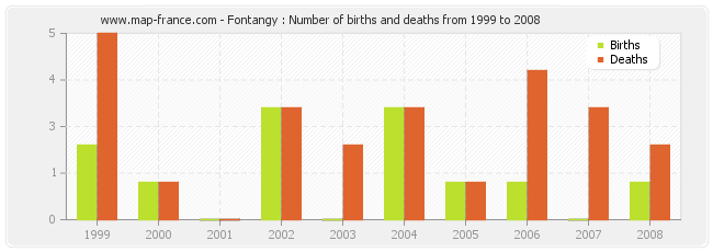 Fontangy : Number of births and deaths from 1999 to 2008