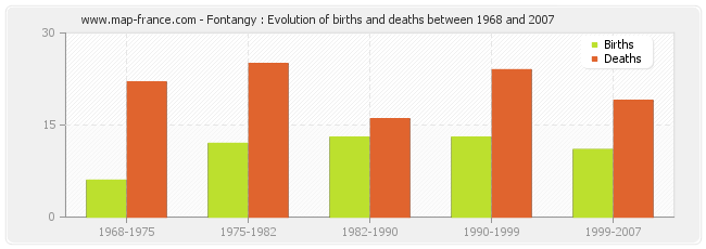 Fontangy : Evolution of births and deaths between 1968 and 2007