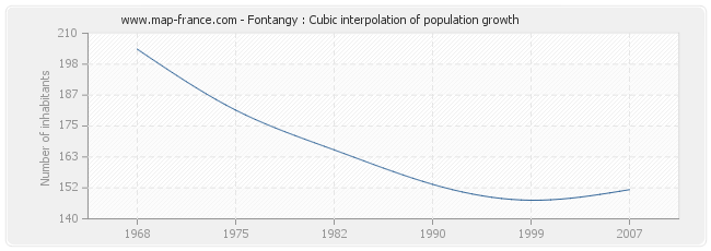 Fontangy : Cubic interpolation of population growth