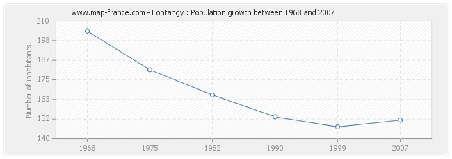 Population Fontangy