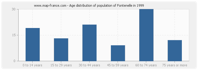 Age distribution of population of Fontenelle in 1999