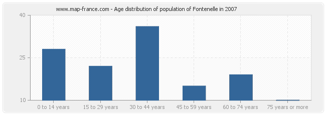 Age distribution of population of Fontenelle in 2007