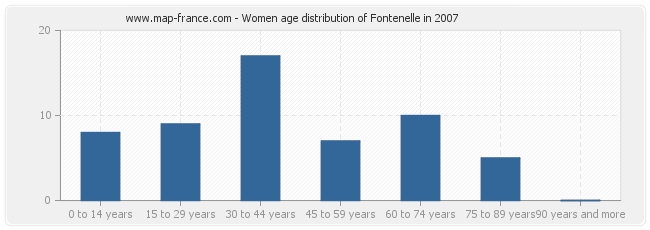 Women age distribution of Fontenelle in 2007