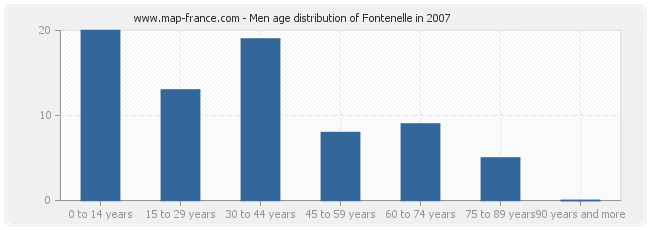 Men age distribution of Fontenelle in 2007