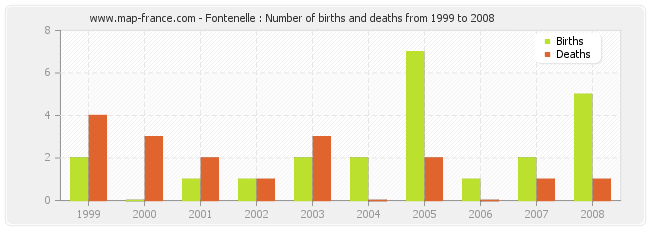 Fontenelle : Number of births and deaths from 1999 to 2008