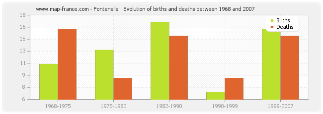 Fontenelle : Evolution of births and deaths between 1968 and 2007