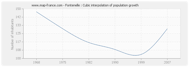 Fontenelle : Cubic interpolation of population growth