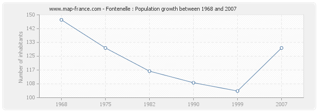 Population Fontenelle