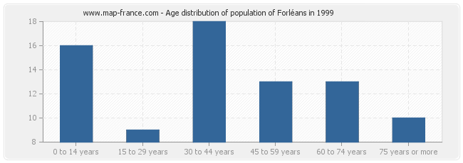 Age distribution of population of Forléans in 1999