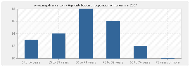 Age distribution of population of Forléans in 2007