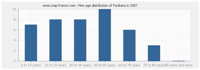 Men age distribution of Forléans in 2007