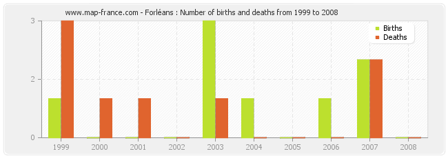 Forléans : Number of births and deaths from 1999 to 2008