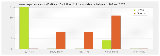 Forléans : Evolution of births and deaths between 1968 and 2007