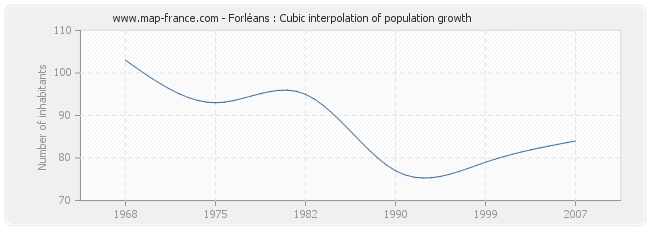 Forléans : Cubic interpolation of population growth