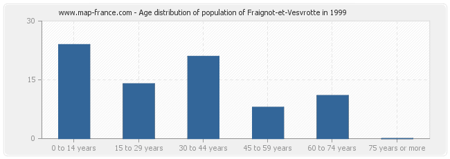 Age distribution of population of Fraignot-et-Vesvrotte in 1999