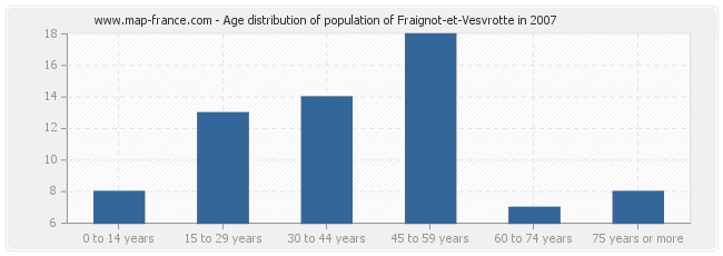 Age distribution of population of Fraignot-et-Vesvrotte in 2007