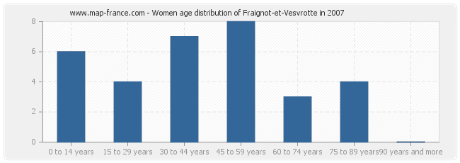 Women age distribution of Fraignot-et-Vesvrotte in 2007