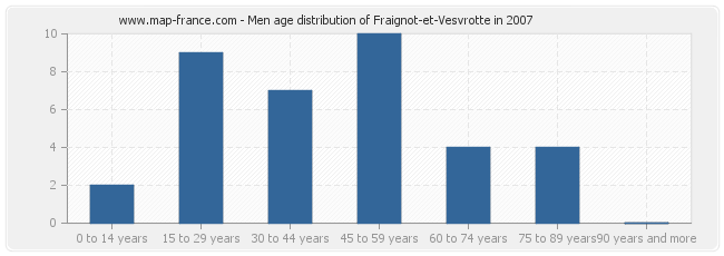 Men age distribution of Fraignot-et-Vesvrotte in 2007