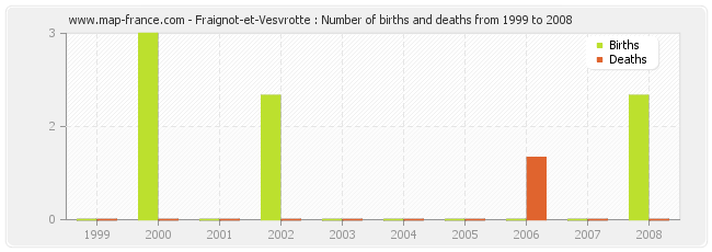 Fraignot-et-Vesvrotte : Number of births and deaths from 1999 to 2008