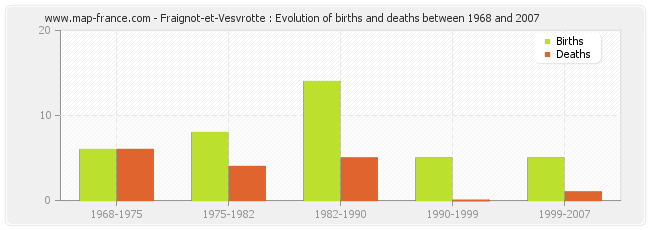 Fraignot-et-Vesvrotte : Evolution of births and deaths between 1968 and 2007