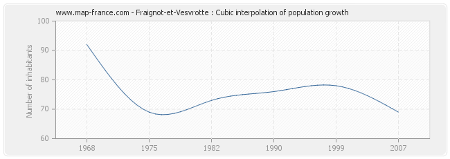 Fraignot-et-Vesvrotte : Cubic interpolation of population growth