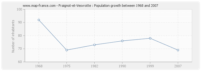 Population Fraignot-et-Vesvrotte