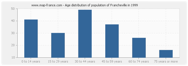 Age distribution of population of Francheville in 1999