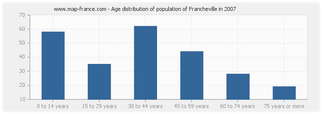 Age distribution of population of Francheville in 2007