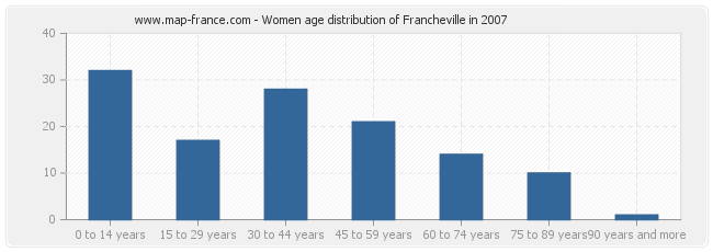 Women age distribution of Francheville in 2007