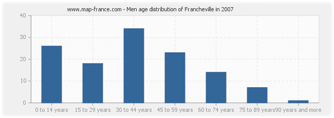 Men age distribution of Francheville in 2007