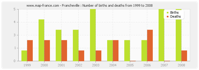 Francheville : Number of births and deaths from 1999 to 2008