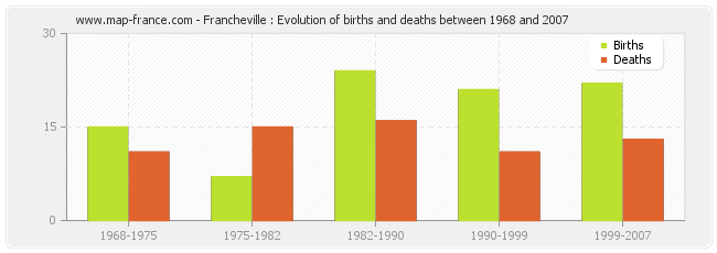 Francheville : Evolution of births and deaths between 1968 and 2007