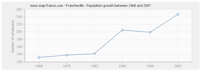 Population Francheville