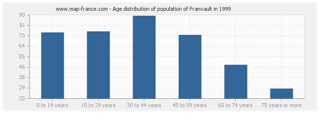 Age distribution of population of Franxault in 1999