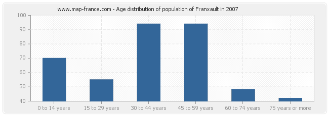 Age distribution of population of Franxault in 2007