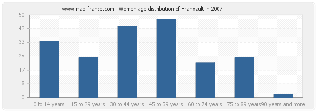 Women age distribution of Franxault in 2007