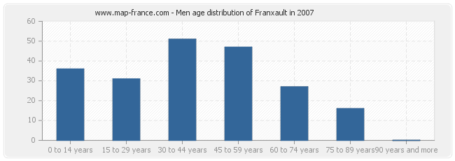 Men age distribution of Franxault in 2007