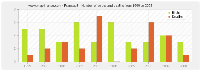 Franxault : Number of births and deaths from 1999 to 2008