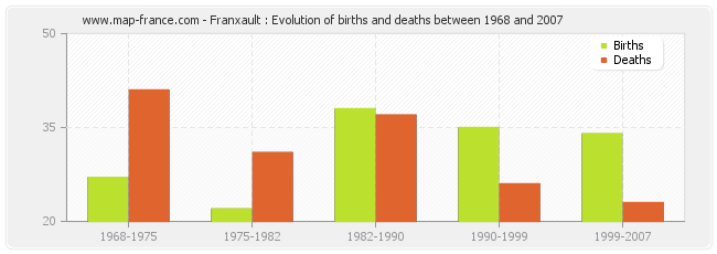 Franxault : Evolution of births and deaths between 1968 and 2007