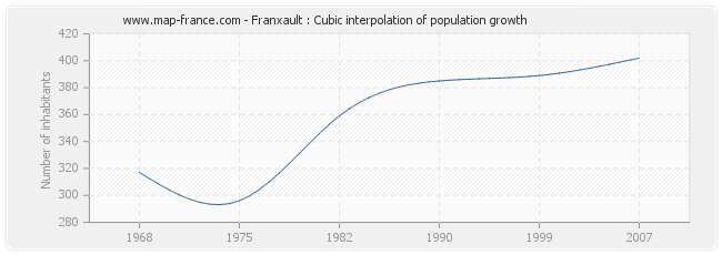Franxault : Cubic interpolation of population growth