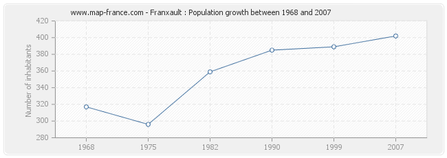 Population Franxault