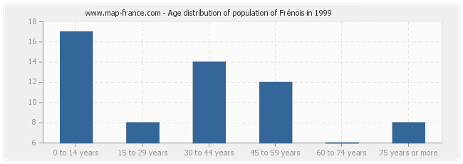 Age distribution of population of Frénois in 1999
