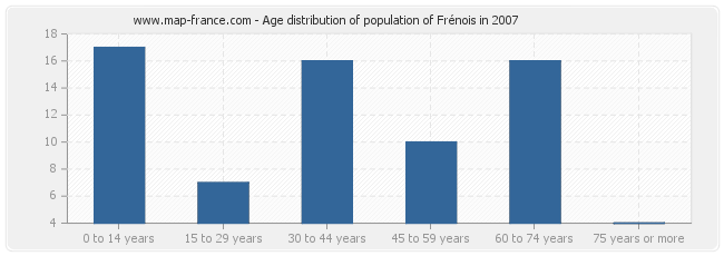 Age distribution of population of Frénois in 2007