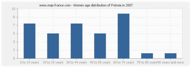 Women age distribution of Frénois in 2007