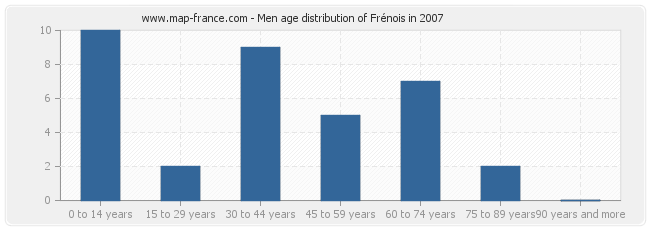 Men age distribution of Frénois in 2007